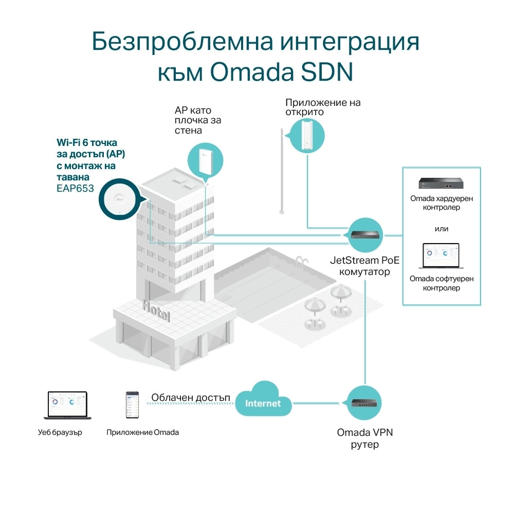 Access Point, AX3000 Ceiling Mount WiFi 6 - Omada by TP-Link EAP653